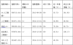 仅无方正富邦中证深人工智能50ETFSHS人工智能50指 